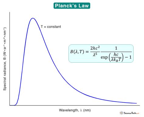 The Derivation of the Planck Formula 